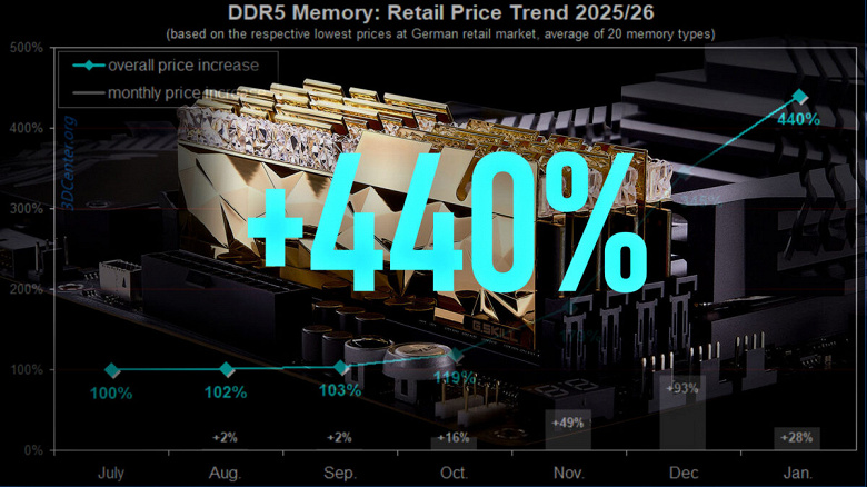 DDR 4 DDR 5 подорожали